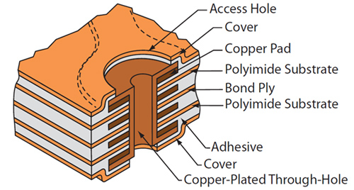 Multilayer Flex PCBs - Plated through hole
