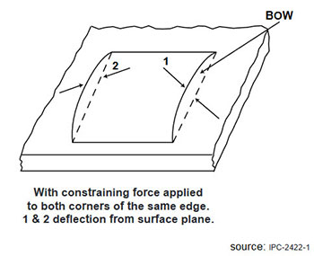 Bow & Twist (Part I) – Understand the Non-Conformance & its Calculation Methods