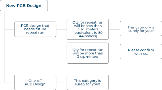Low cost PCB prototype and production