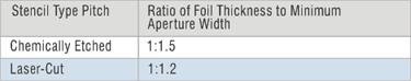Stencil Thickness