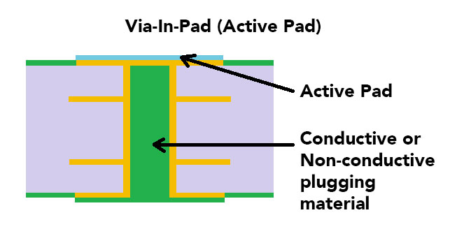 Via Tenting, Via Filling (LPI method) & Via Plugging (Via In Pad – Conductive OR Non-Conductive)
